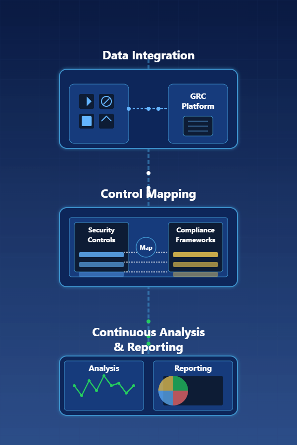 GRC Platform Architecture